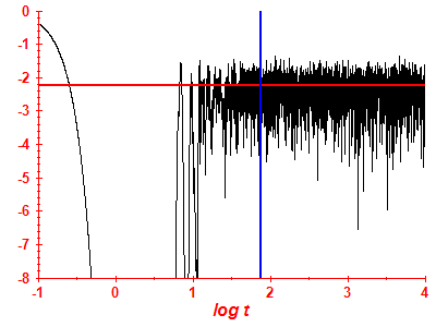 Survival probability log